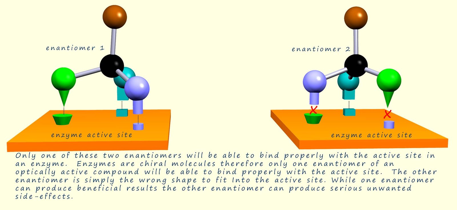 Drug molecules need to be stereospecific.  One enantiomer can produce the desired effects but the other enantiomer can cause serious side-effects within the body